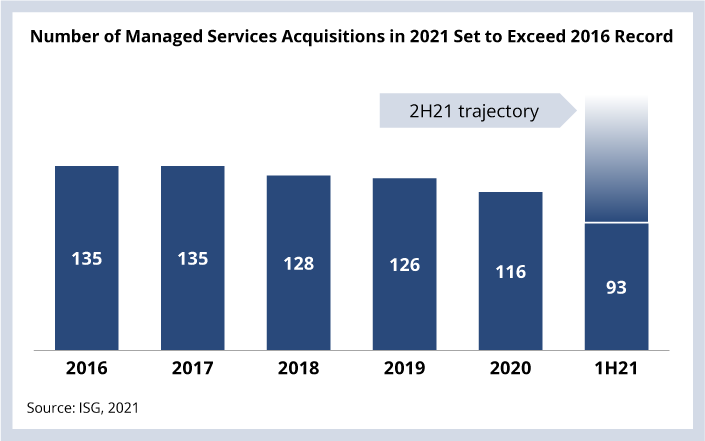 Number of Managed Services Acquisitions in 2021 Set to Exceed 2016 Record Graph